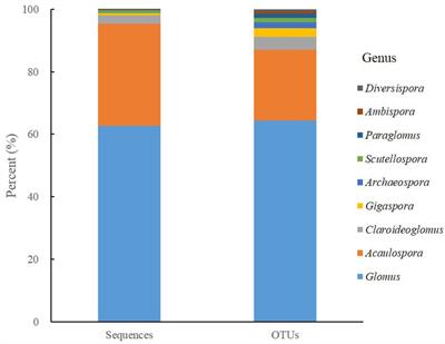 Influences of Canopy Nitrogen and Water Addition on AM Fungal Biodiversity and Community Composition in a Mixed Deciduous Forest of China